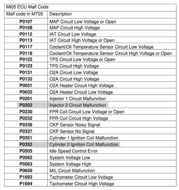 Cyclone RX# motorcycle fault error c odes